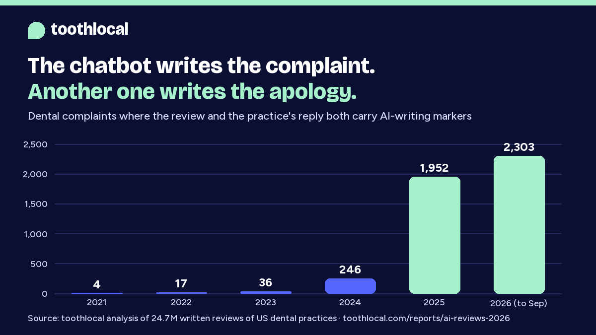 Bar chart: dental complaints where both the review and the practice reply carry AI markers rose from 36 in 2023 to 2,303 in 2026 to September