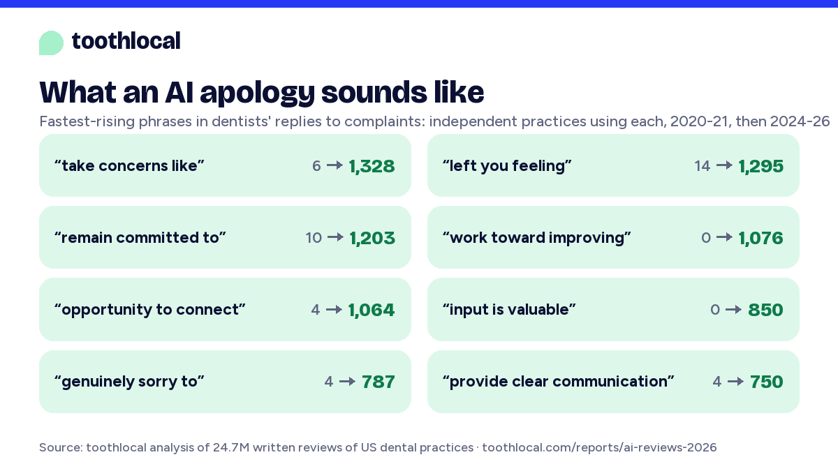 Card: what an ai apology sounds like, with the fastest-rising phrases and how often they were used before and after 2023