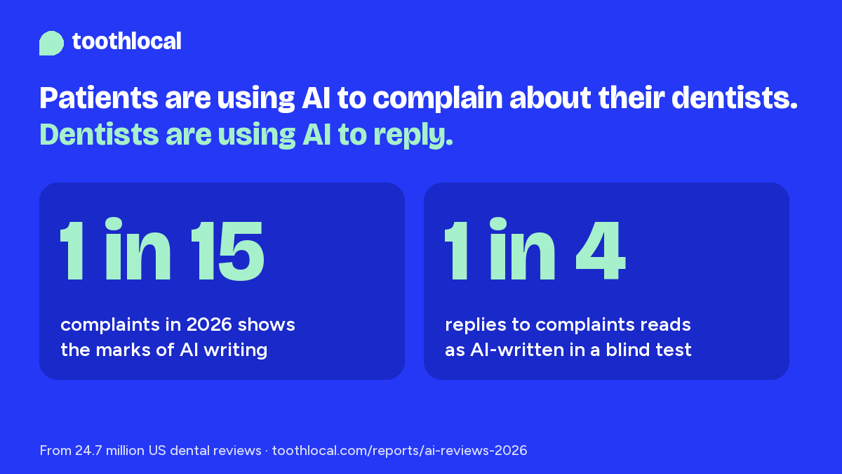 Card: 1 in 15 dental complaints shows the marks of AI writing; about 1 in 4 practice replies reads as AI-written