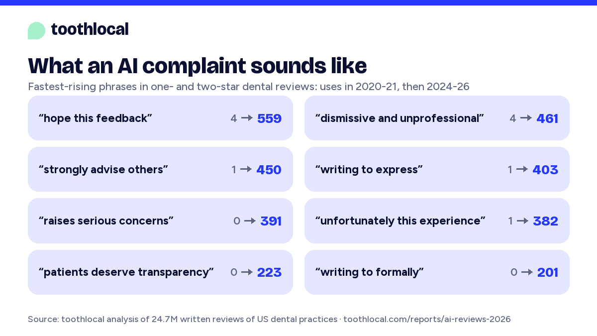 Card: what an ai complaint sounds like, with the fastest-rising phrases and how often they were used before and after 2023