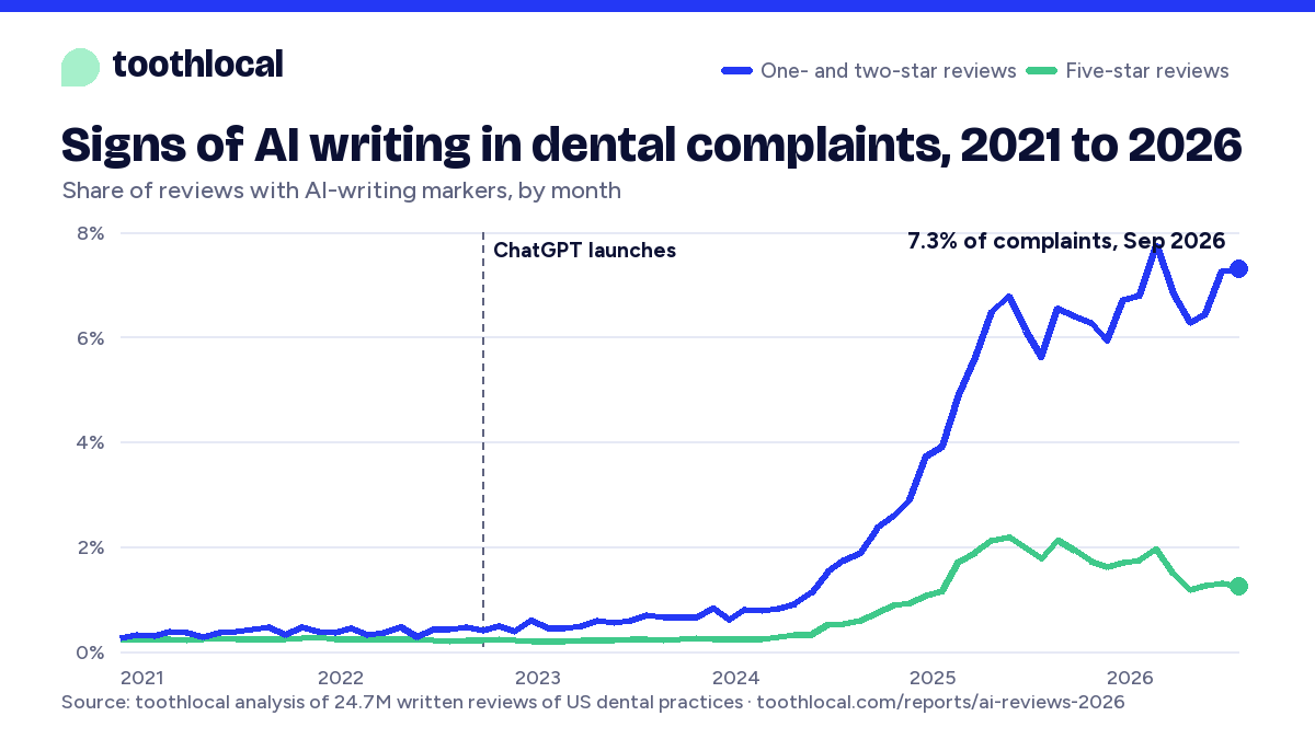 Line chart: share of US dental complaints with AI-writing markers rose from 0.4% in 2021 to 7.3% in September 2026
