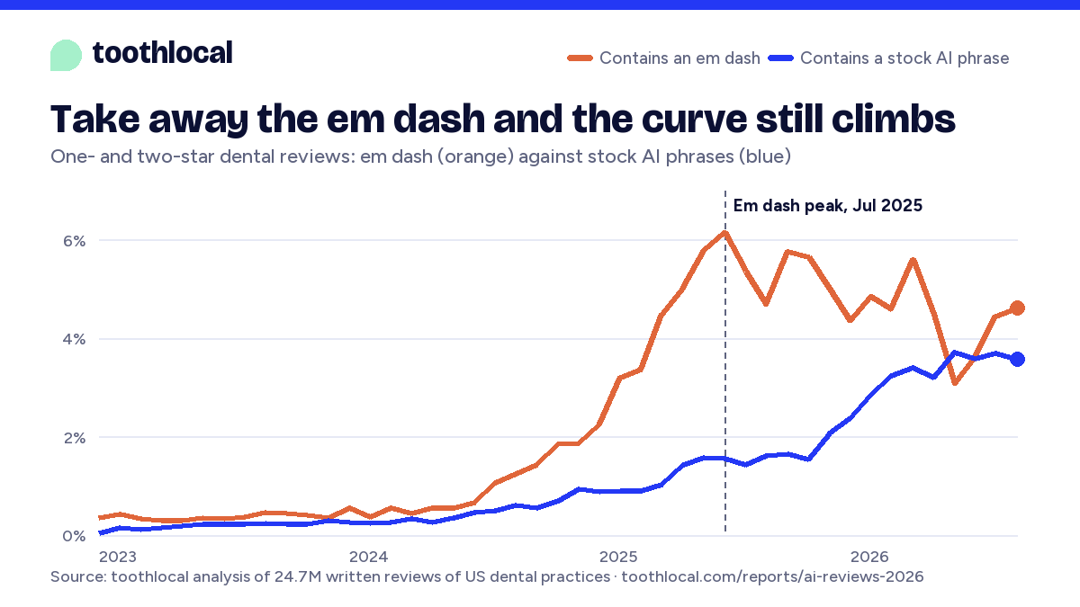 Line chart: em dashes in dental complaints peaked in July 2025 while stock AI phrases kept rising