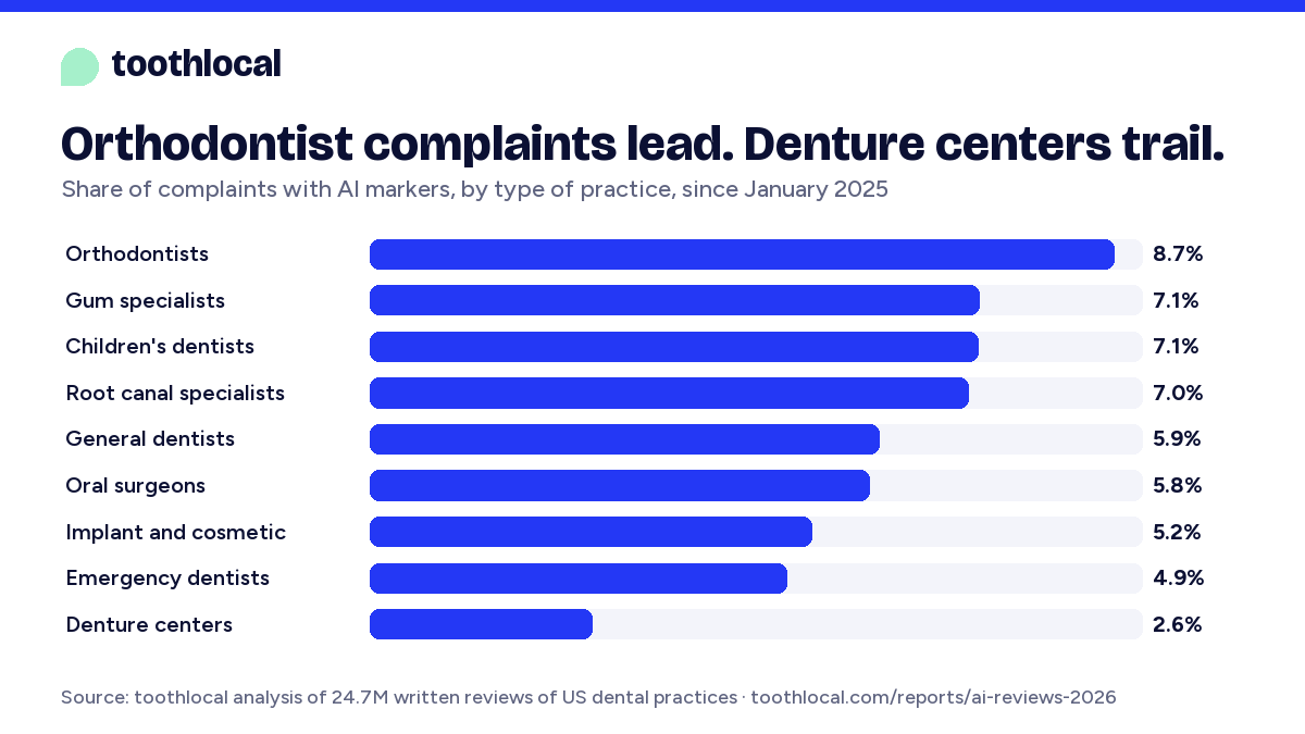 Bar chart: AI-marked complaints highest for orthodontists at 8.7%, lowest for denture centers at 2.6%