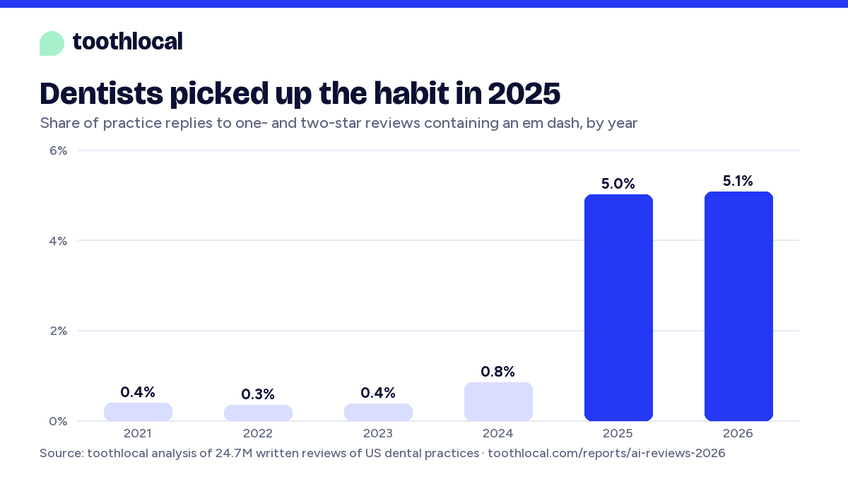 Bar chart: practice replies to dental complaints with an em dash rose from 0.4% in 2023 to 5.1% in 2026