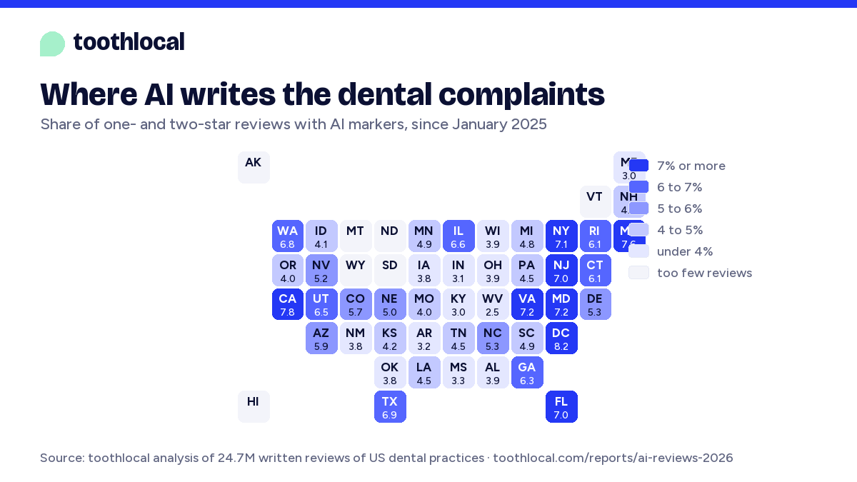 Tile map of US states: AI-marked dental complaints highest in DC, California and Massachusetts, lowest in West Virginia