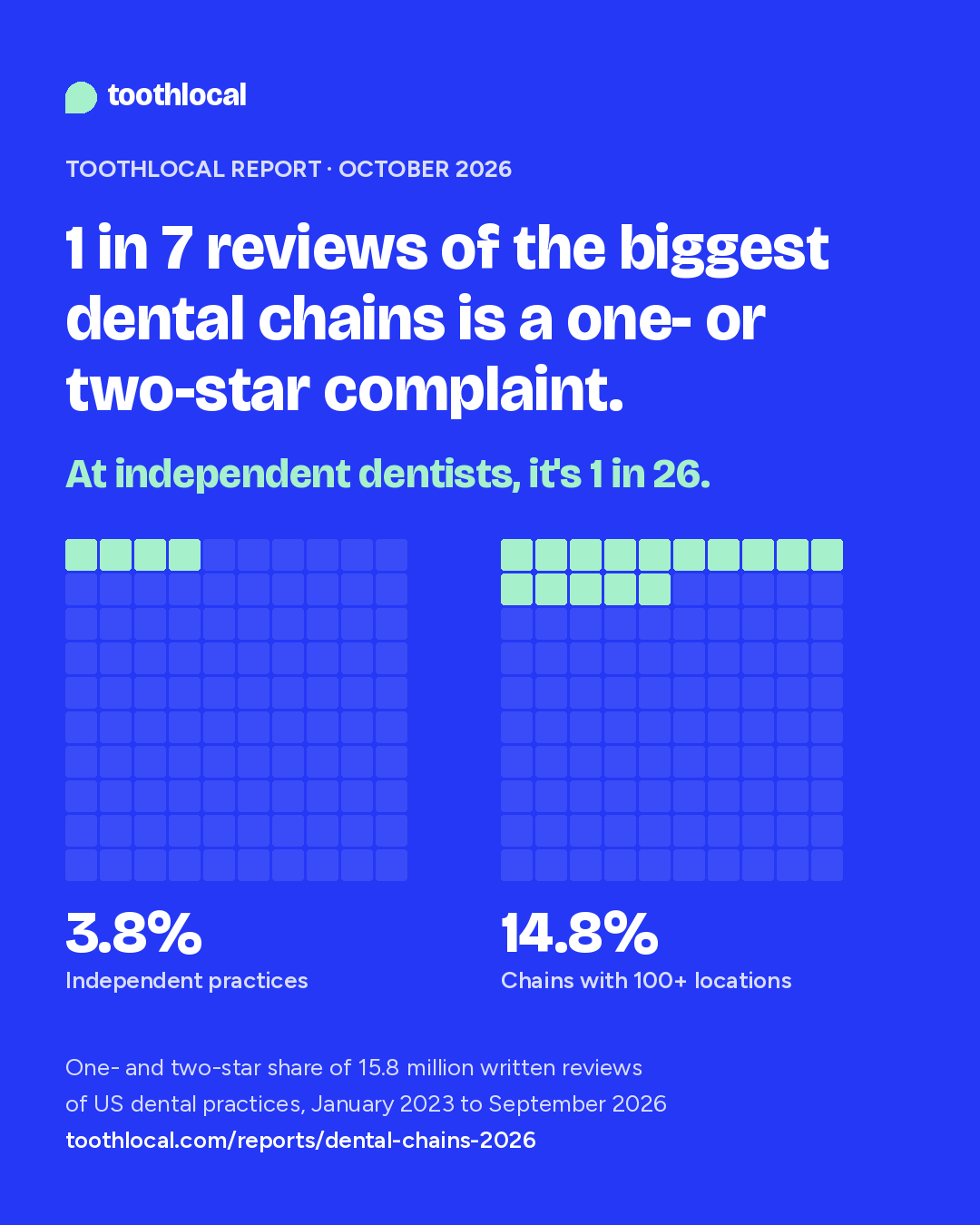 1 in 7 reviews of dental chains with 100 or more locations is one or two stars, against 1 in 26 at independent practices