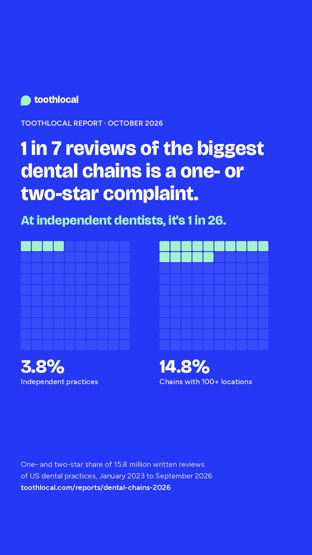 1 in 7 reviews of dental chains with 100 or more locations is one or two stars, against 1 in 26 at independent practices