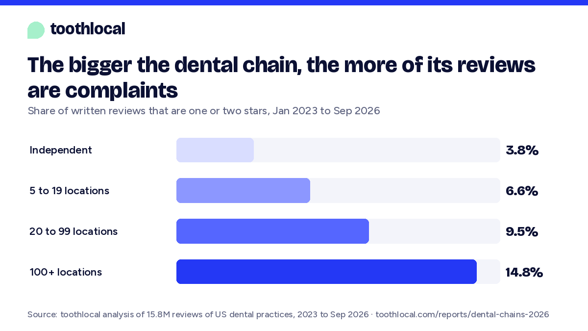 Bar chart: one- and two-star share 3.8% at independent practices, rising to 14.8% at chains with 100 or more locations