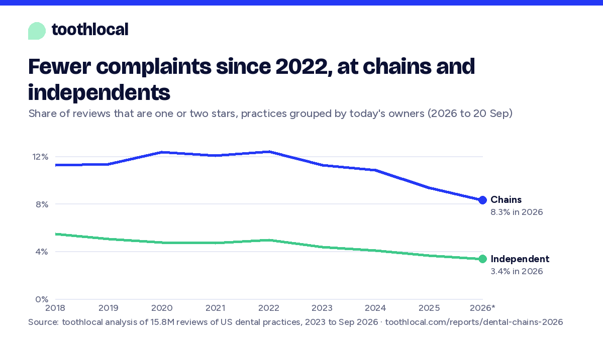 Line chart: one- and two-star share fell at chains and at independent practices after 2022; chains stayed about 2.5 times higher