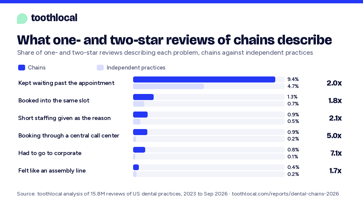 Paired bar chart: 9.4% of one- and two-star reviews of chains describe waiting long past the appointment, against 4.7% at independent practices