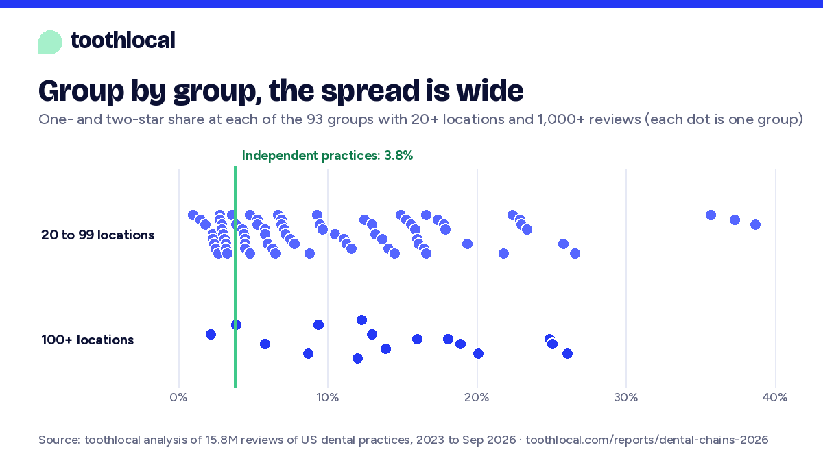 Dot chart: one- and two-star share at 93 dental groups with 20 or more locations ranges from 1% to 39%; 19 are below the independent average of 3.8%