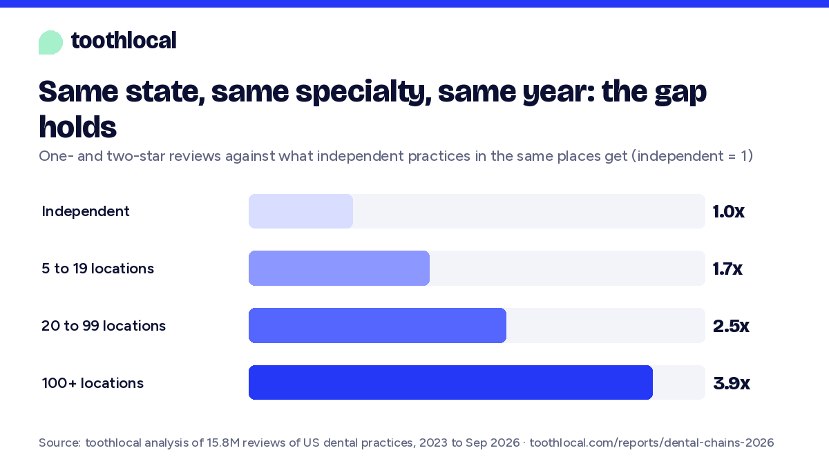 Bar chart: matched by state, practice type and year, chains with 100 or more locations get 3.9 times the one- and two-star reviews of independent practices