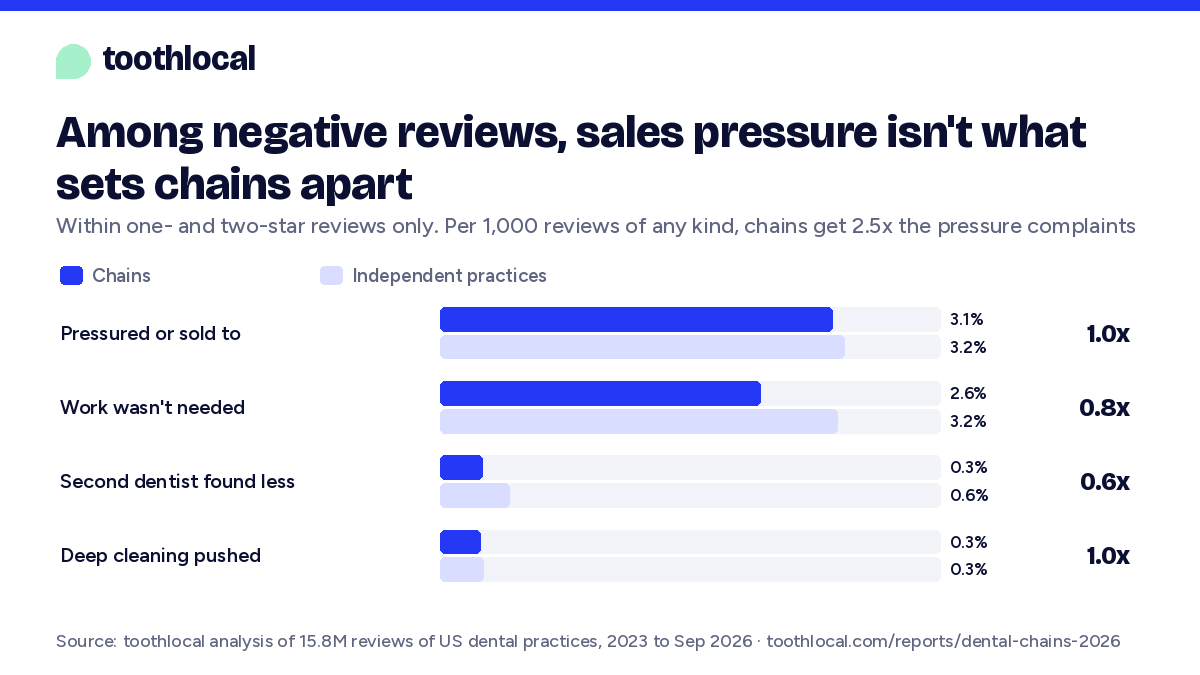 Paired bar chart: among one- and two-star reviews, 3.1% at chains describe being pressured or sold to, against 3.2% at independent practices; per 1,000 reviews of any kind, chains get 3.1 against 1.2