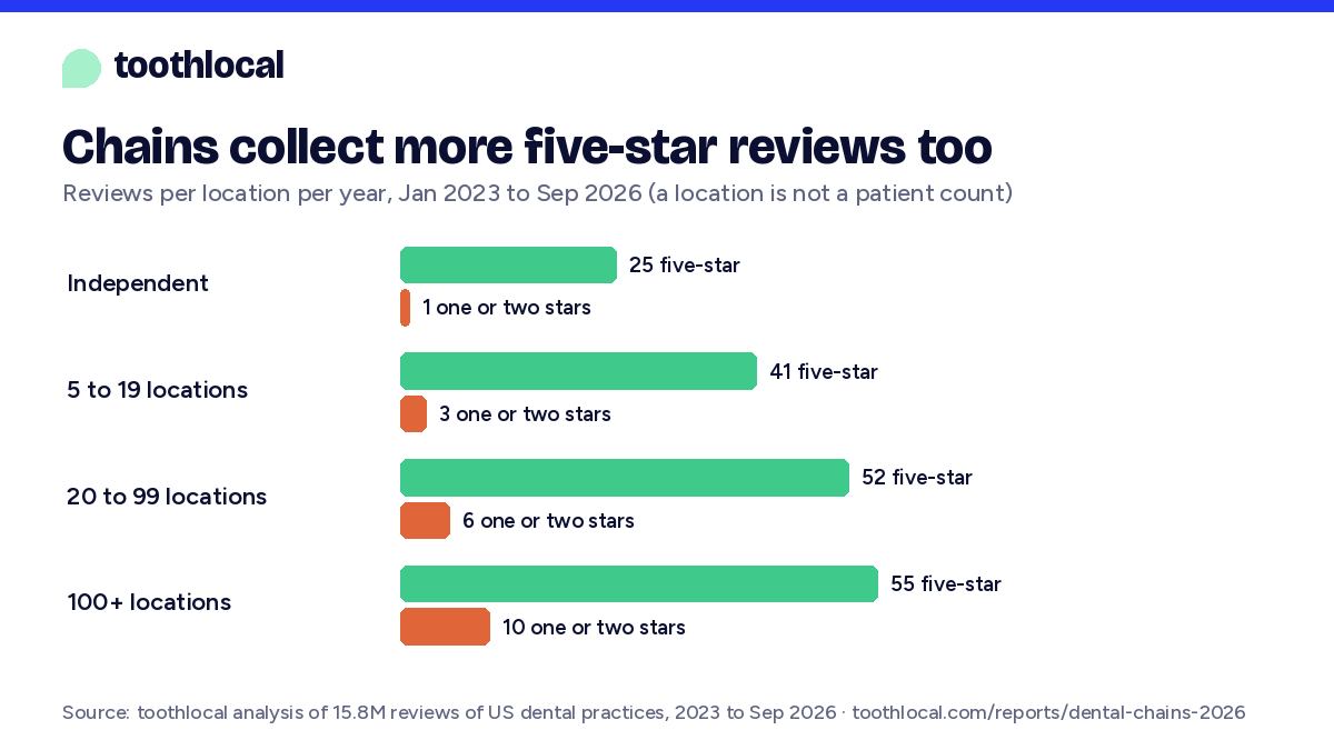 Bar chart: locations of chains with 100 or more offices get about 55 five-star and 10 one- and two-star reviews a year; independent practices about 25 and 1