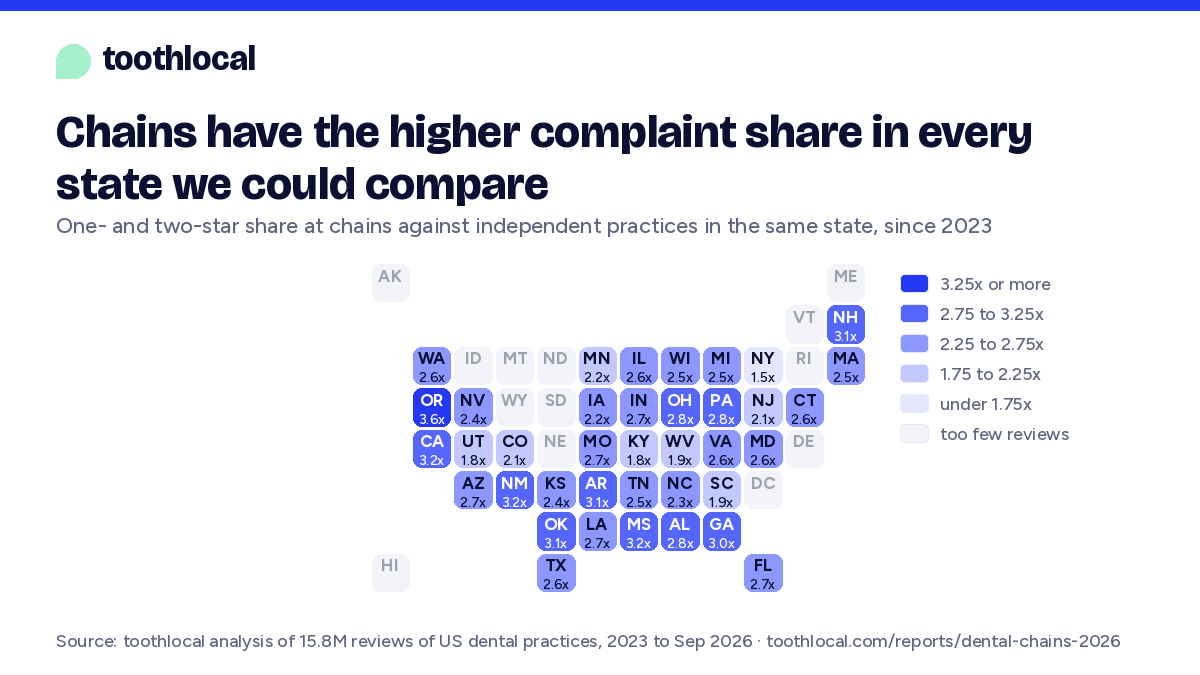 Tile map: chains have a higher one- and two-star share than independent practices in all 38 states with enough reviews