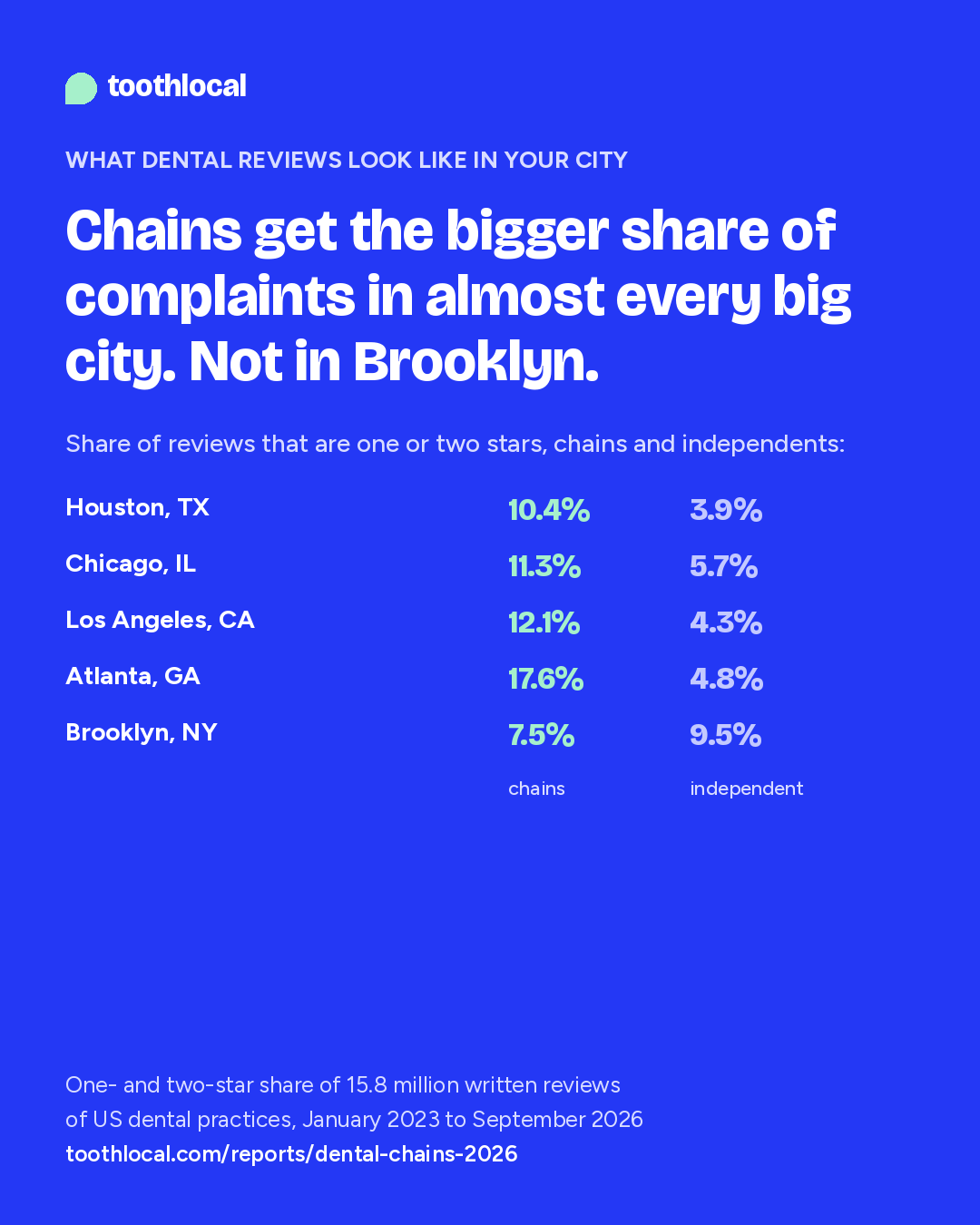 One- and two-star share at chains and independent practices in Houston, Chicago, Los Angeles, Atlanta and Brooklyn