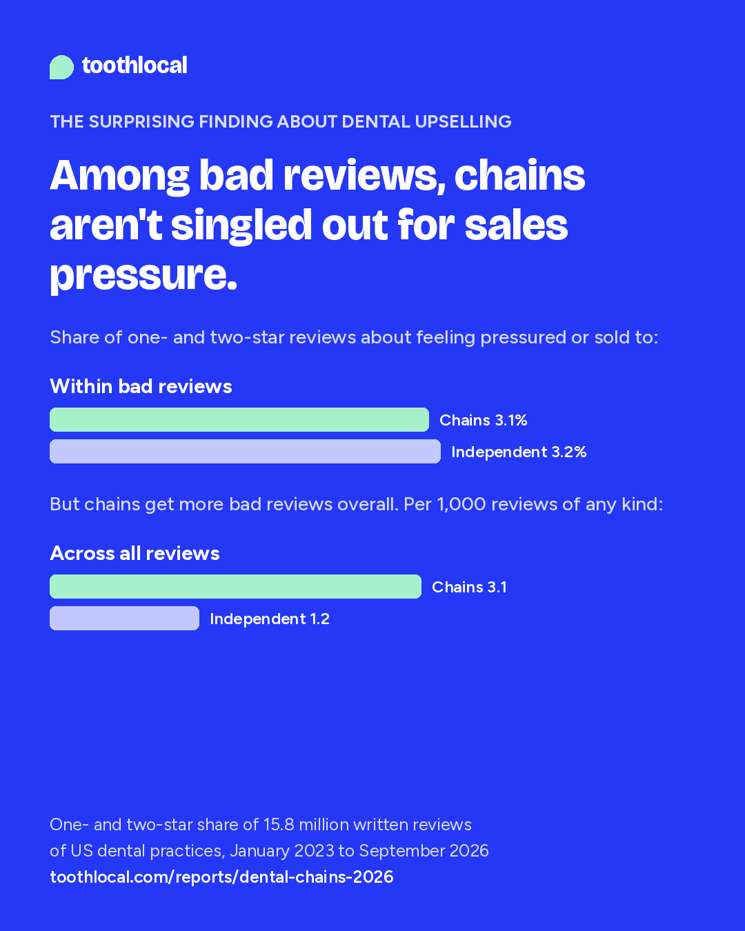 Among one- and two-star reviews, 3.1% at chains and 3.2% at independents describe sales pressure; per 1,000 reviews of any kind, 3.1 against 1.2