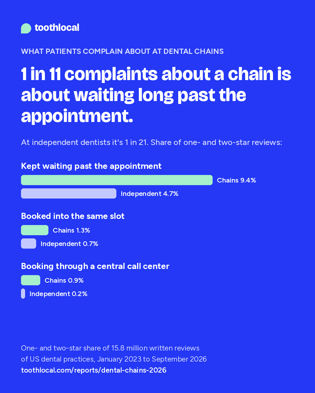 1 in 11 one- and two-star reviews of dental chains describes waiting long past the appointment, against 1 in 21 at independent practices