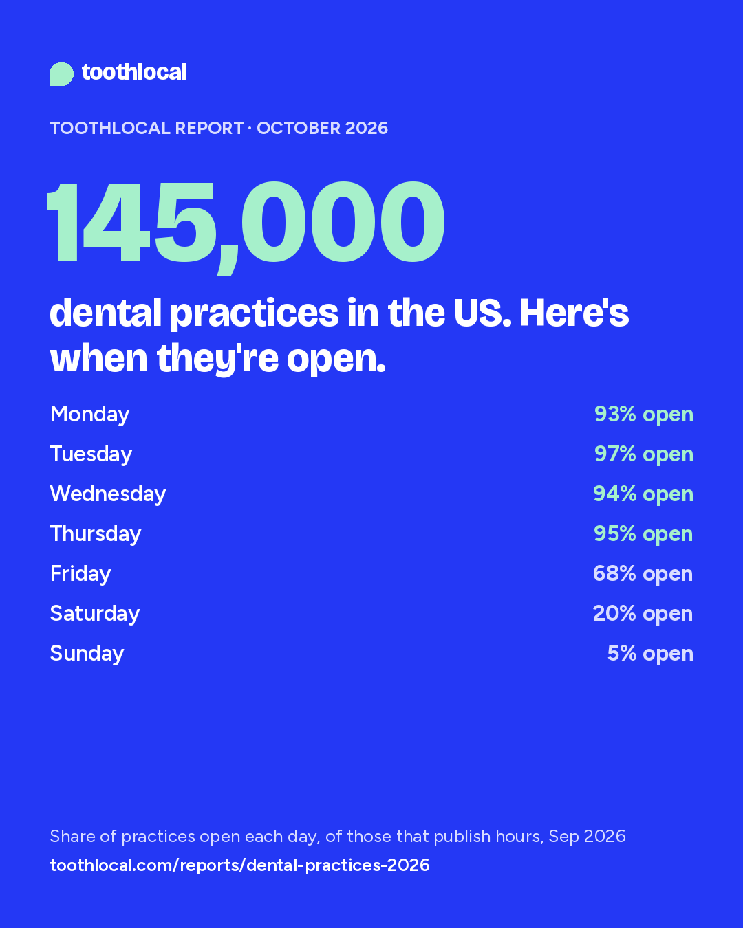 About 145,000 dental practices in the US; share open each day of the week