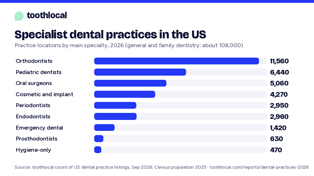 Bar chart: about 11,600 orthodontic practice locations, 6,400 pediatric and 5,100 oral surgery