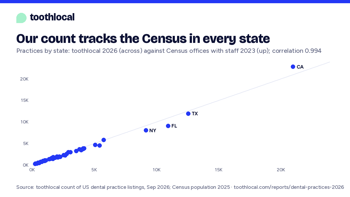 Scatter chart: dental practices by state from toothlocal against Census dental offices; correlation 0.994