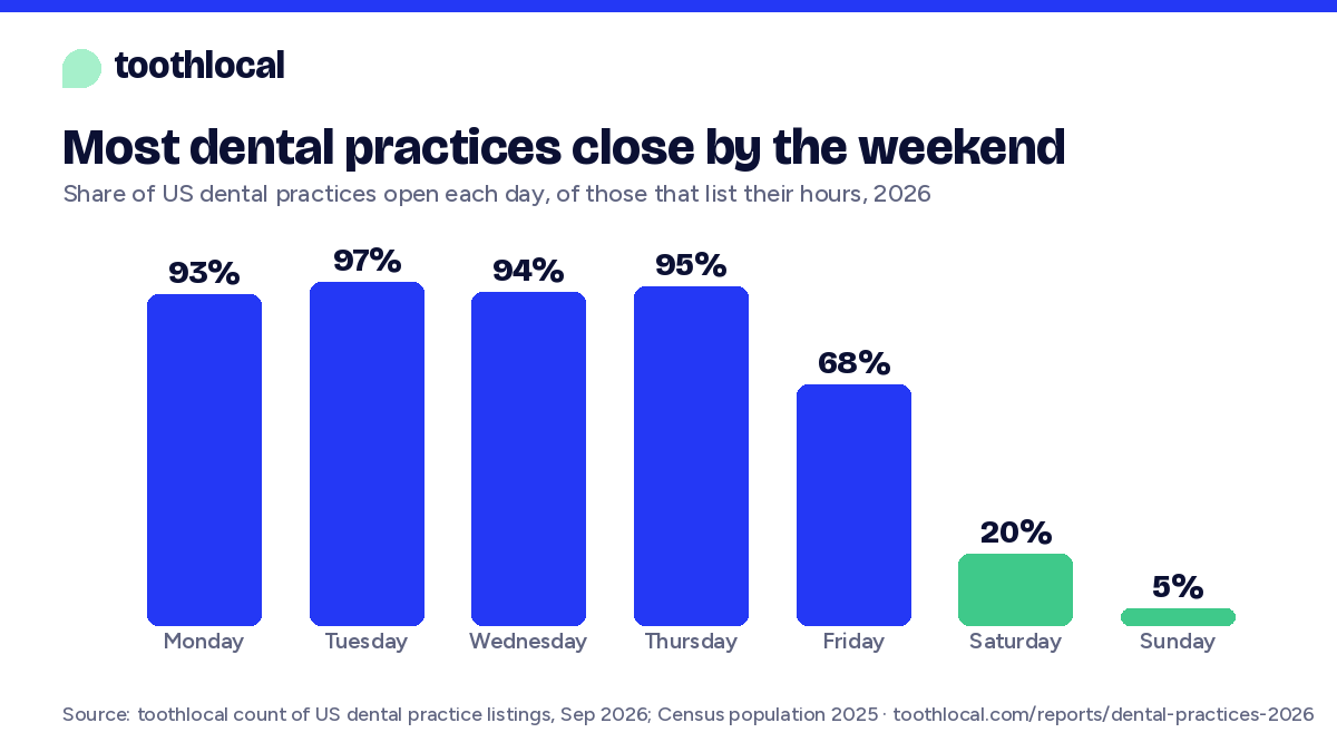 Column chart: 68% of dental practices are open on Fridays, 20% on Saturdays and 5% on Sundays