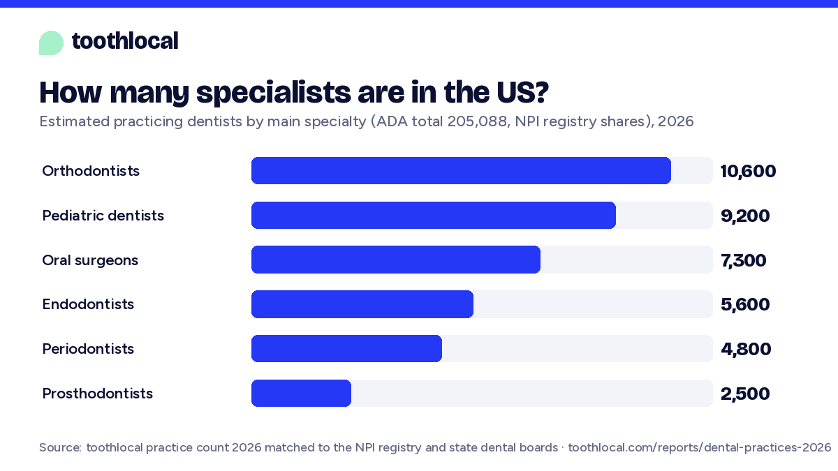 Bar chart of estimated practicing specialists: orthodontists about 10,600, pediatric dentists about 9,200, oral surgeons about 7,300, endodontists about 5,600, periodontists about 4,800, prosthodontists about 2,500