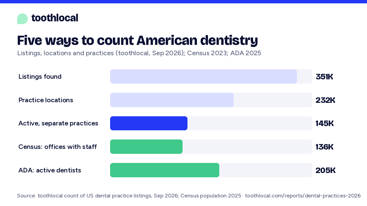 Bar chart: 351,320 listings, 231,953 practice locations, about 145,000 active practices, 135,665 Census dental offices with staff, 205,088 ADA dentists