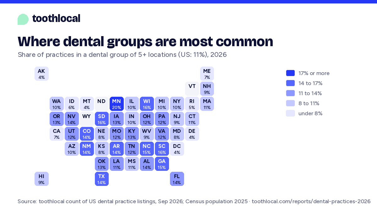Tile map: share of dental practices in a group, from 4% in Delaware to 20% in Minnesota