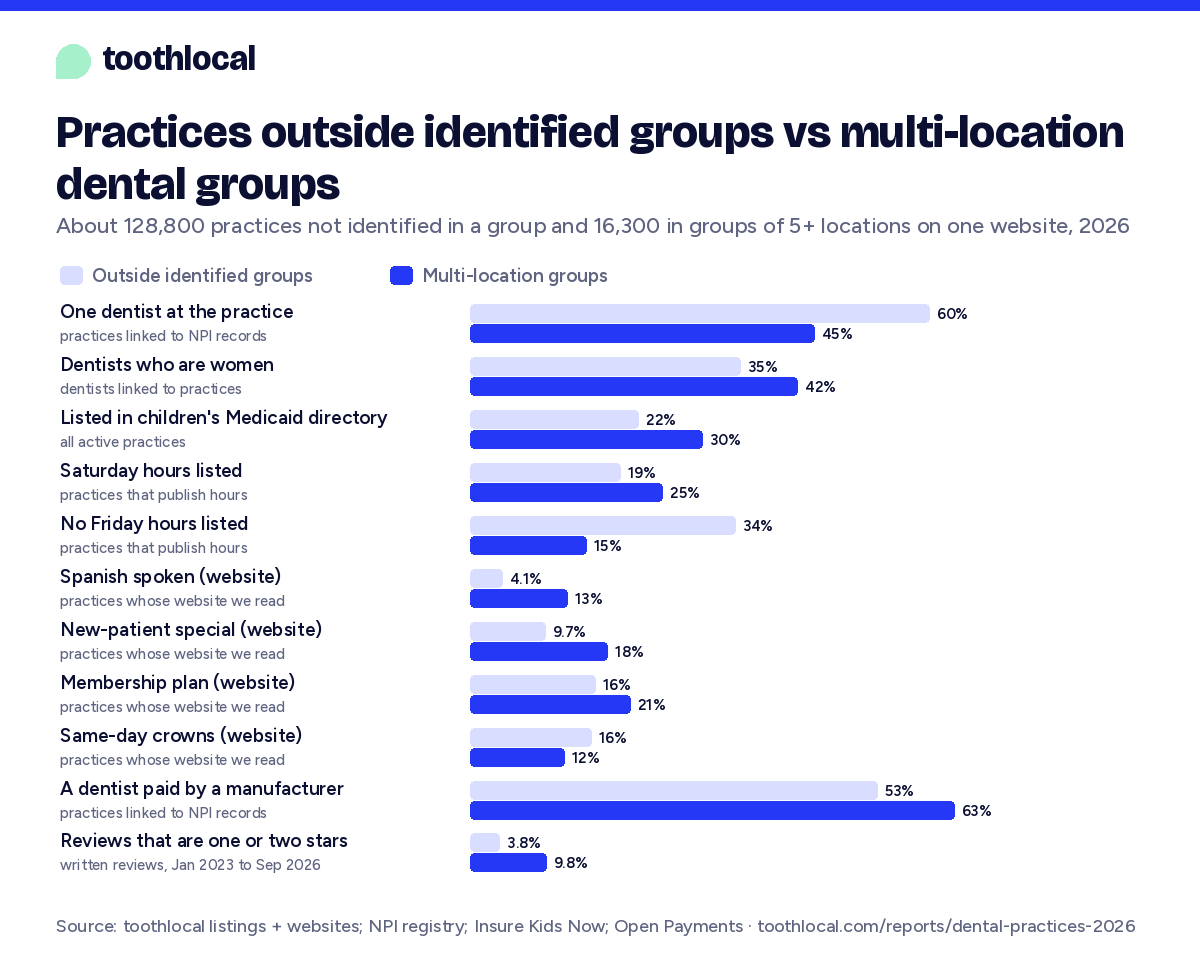 Paired bar chart comparing practices outside identified groups with multi-location dental groups: 60% vs 45% have one dentist; 3.8% vs 9.8% of reviews are one or two stars