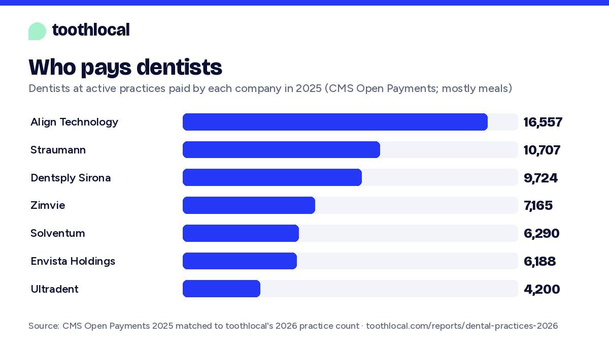 Bar chart: 54% of practices have a dentist who received a manufacturer payment in 2025; the typical dentist received 83 dollars