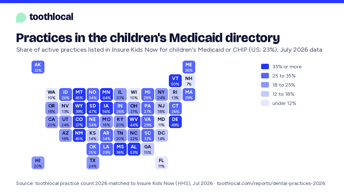 Tile map: share of dental practices listed in the children's Medicaid and CHIP directory, from 7% in New Hampshire to 56% in Iowa