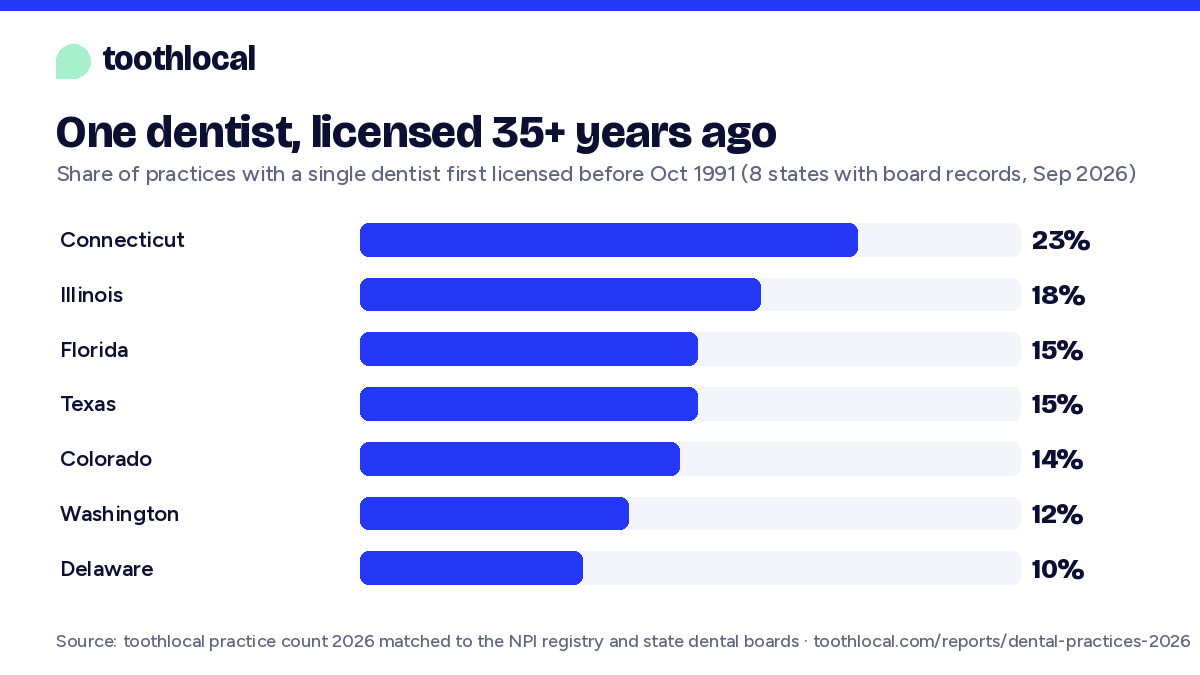 Bar chart: 16% of practices in the 8 states with board records are solo practices whose dentist was first licensed 35 or more years ago