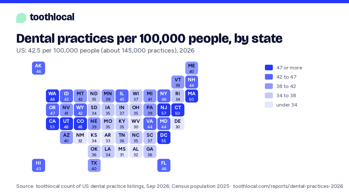 Tile map of US states: dental practices per 100,000 people, from 30 in West Virginia to 57 in New Jersey