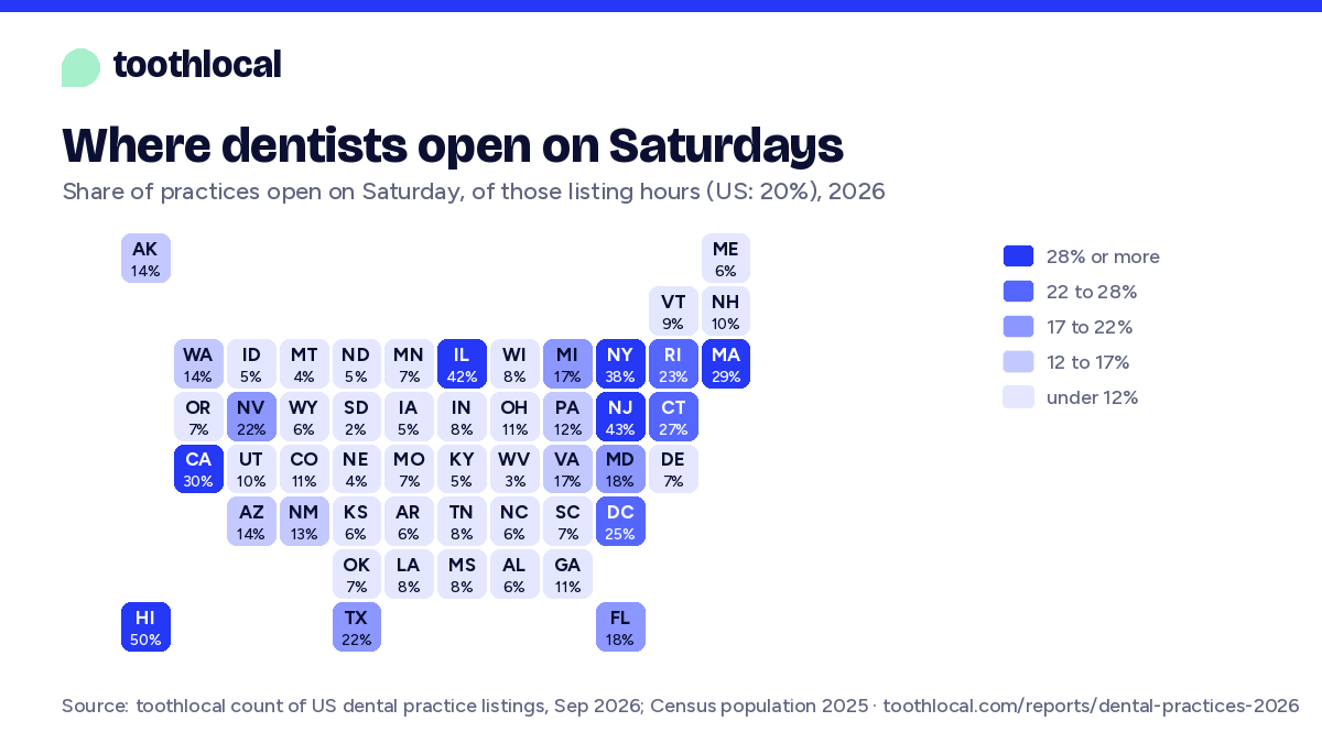 Tile map: share of dental practices open on Saturdays, from 2% in South Dakota to 50% in Hawaii
