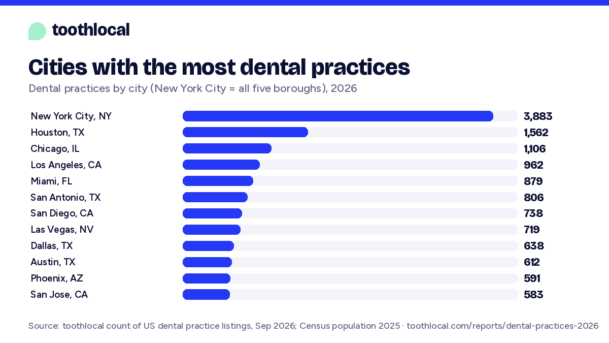 Bar chart: New York City has about 3,880 dental practices, the most of any US city