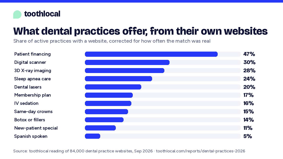Bar chart: 47% of dental practices offer patient financing on their websites; 17% offer an in-house membership plan