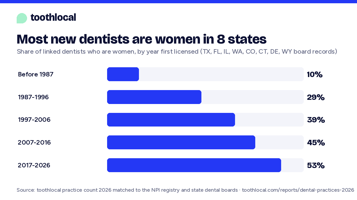Bar chart: 10% of dentists first licensed before 1987 are women, against 53% of those licensed since 2017